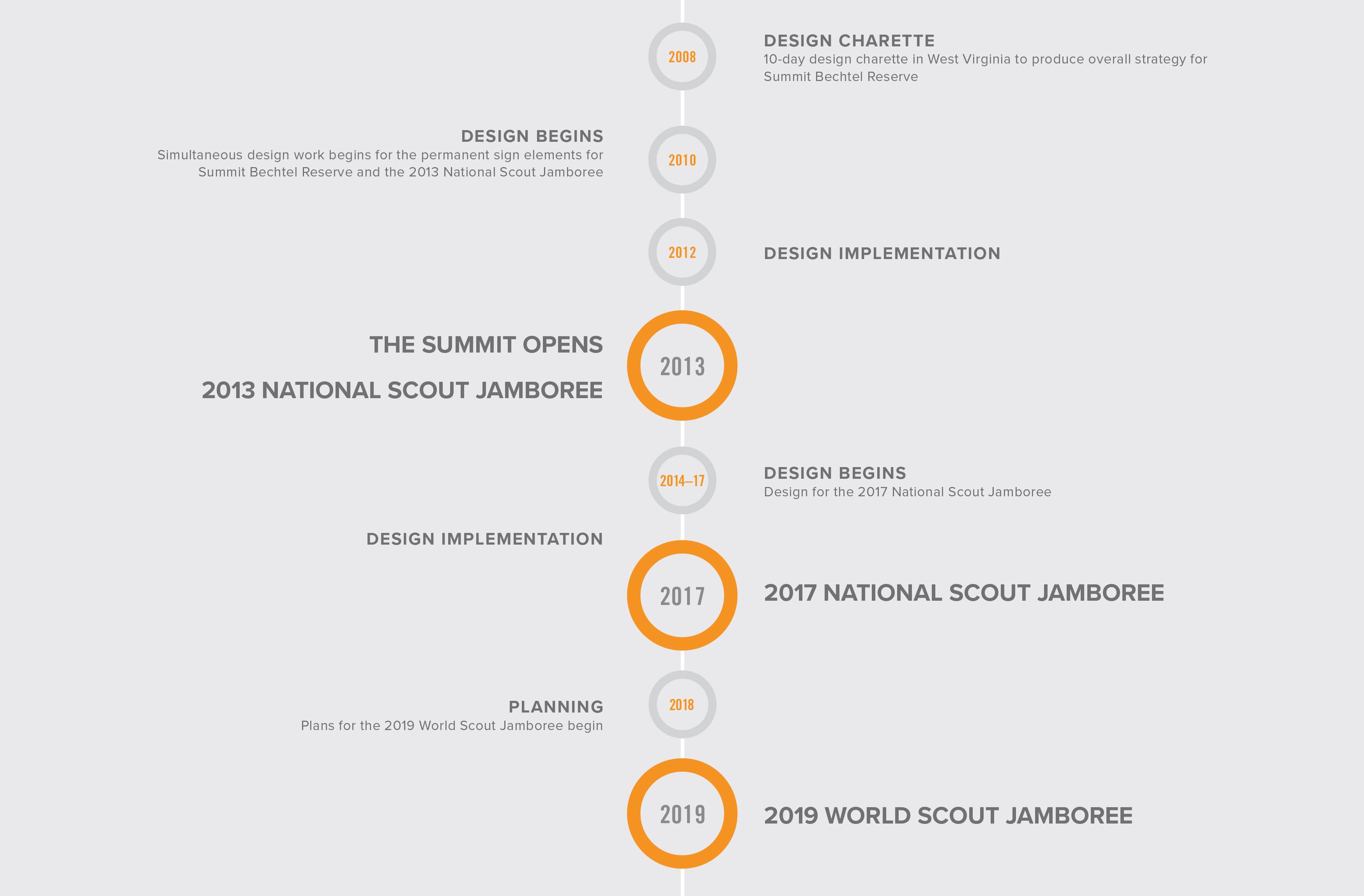 Boy Scouts of America, The Summit Bechtel Reserve timeline