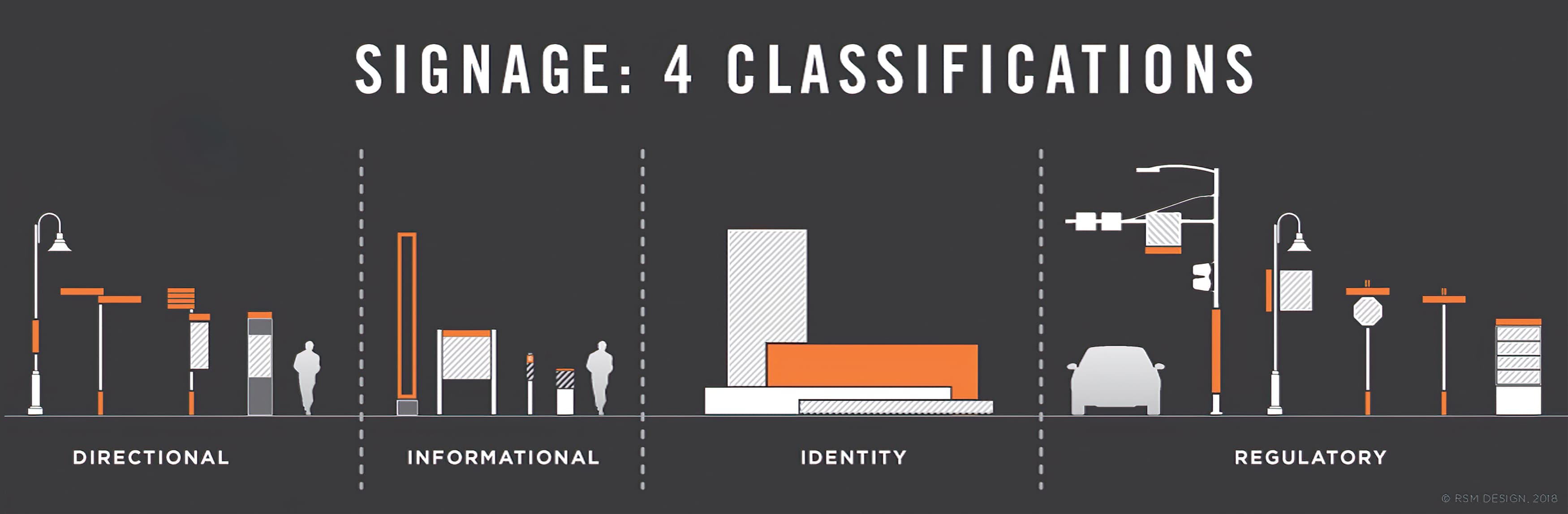 An infographic showing examples of the 4 classifications of signage that help us define wayfinding: directional signage, informational signage, identity signage, and regulatory signage