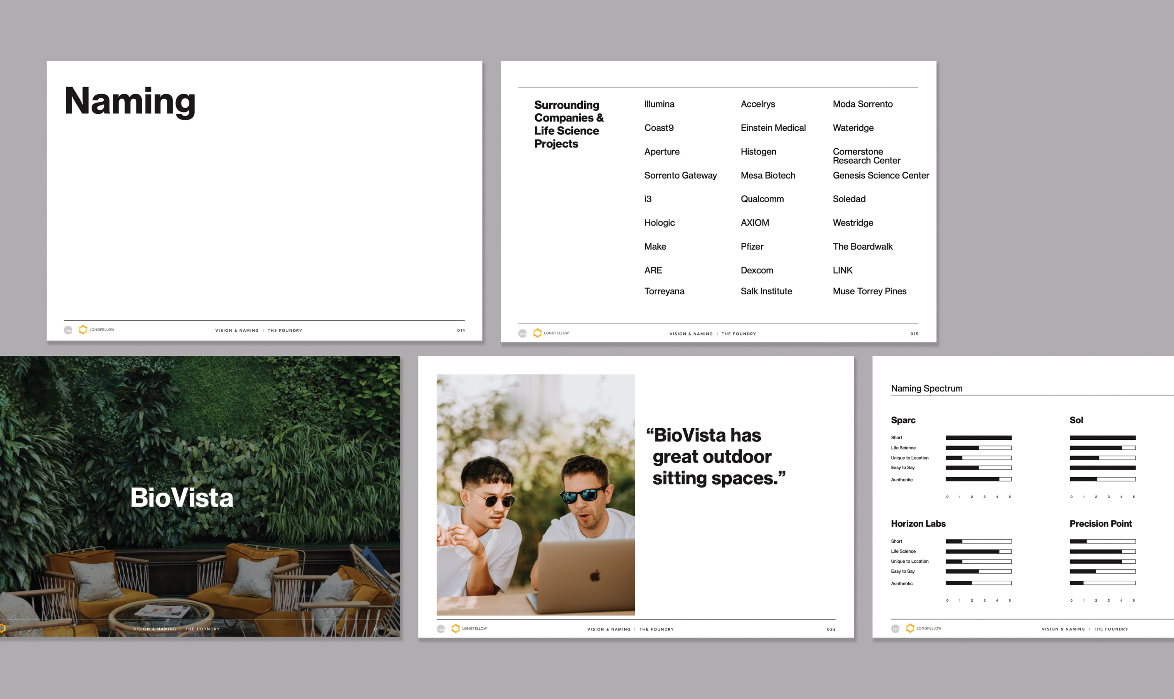 Five presentation slides from a naming study titled 'Naming,' including a list of surrounding companies and life science projects, a 'BioVista' title slide over a photo of an outdoor lounge with greenery, a quote slide with two men reviewing a laptop reading 'BioVista has great outdoor sitting spaces,' and a naming spectrum chart comparing candidates like Sparc, Sol, Horizon Labs, and Precision Point across criteria.