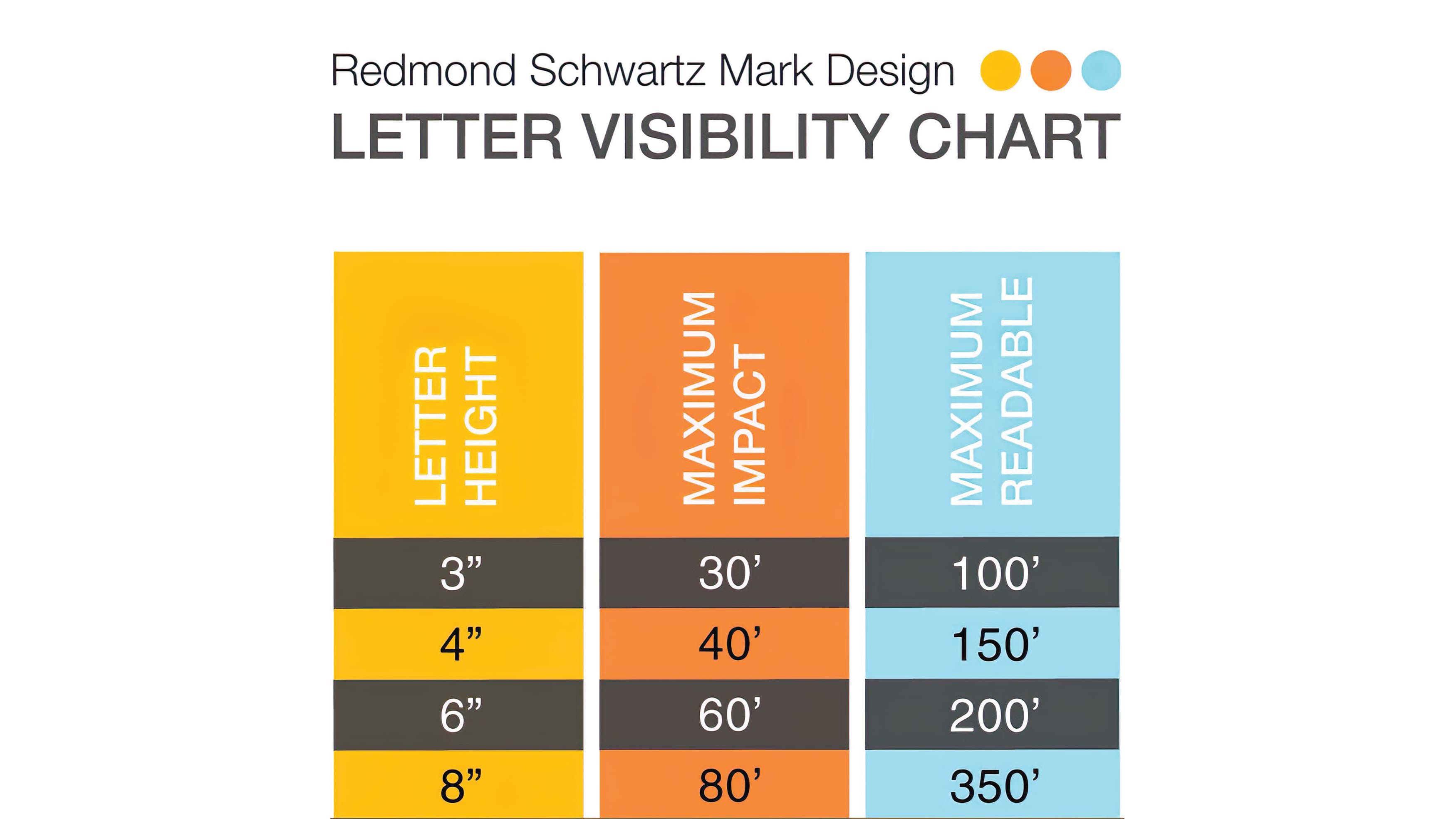 RSM Design's Letter Visibility Chart indicating proper letter height, maximum impact, and maximum readability.
