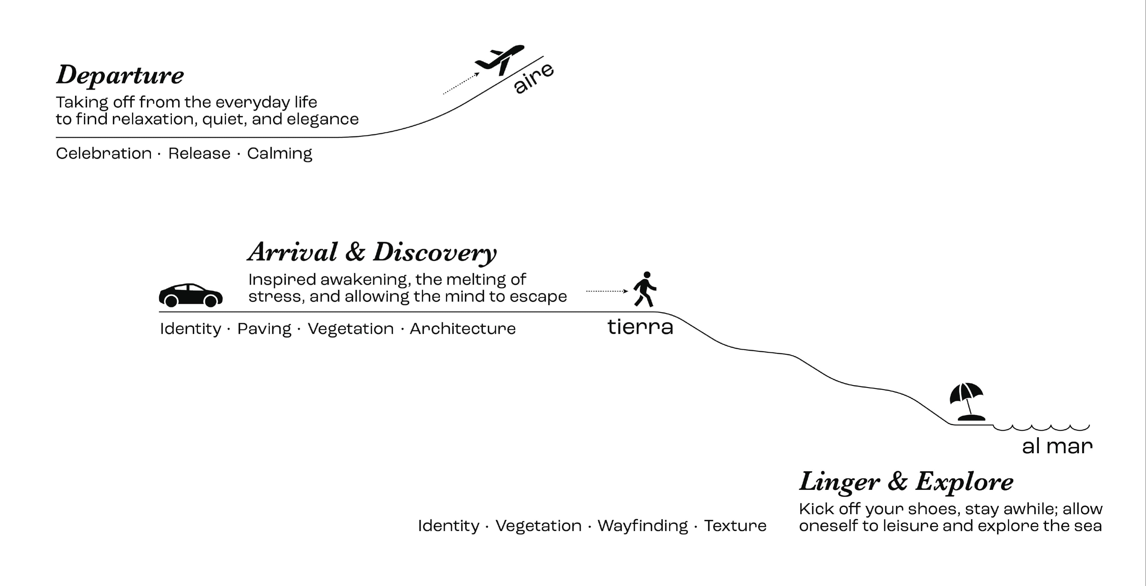 Concept diagram illustrating a guest journey from arrival to coastal exploration, highlighting environmental graphic design, wayfinding strategy, brand identity, and placemaking for hospitality, mixed-use, and destination resort environments.