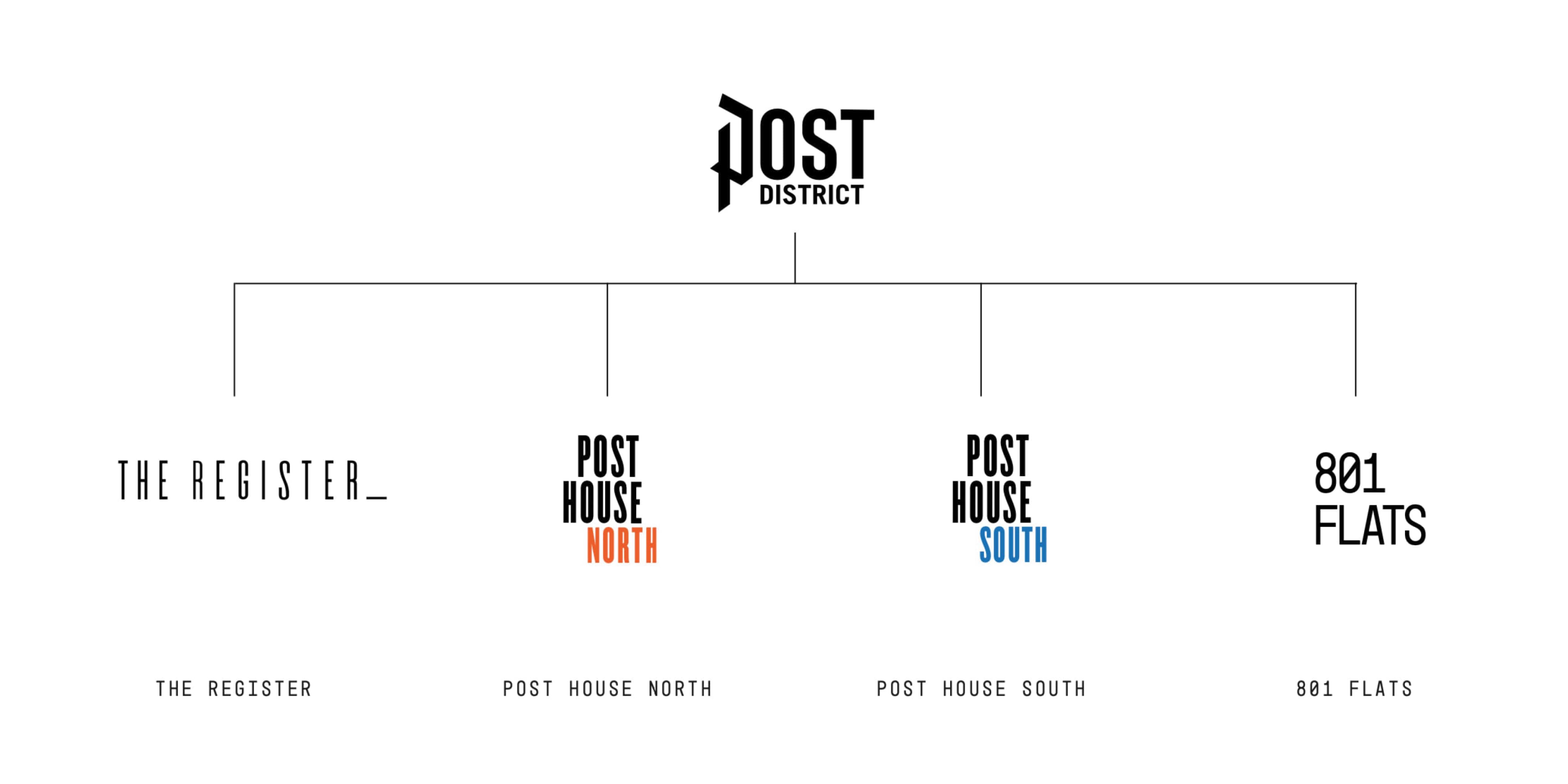 Brand architecture diagram for Post District showing the master brand logo and four sub-brand identities — The Register, Post House North, Post House South, and 801 Flats — illustrating RSM Design's branding and visual identity work for a mixed-use residential community.
