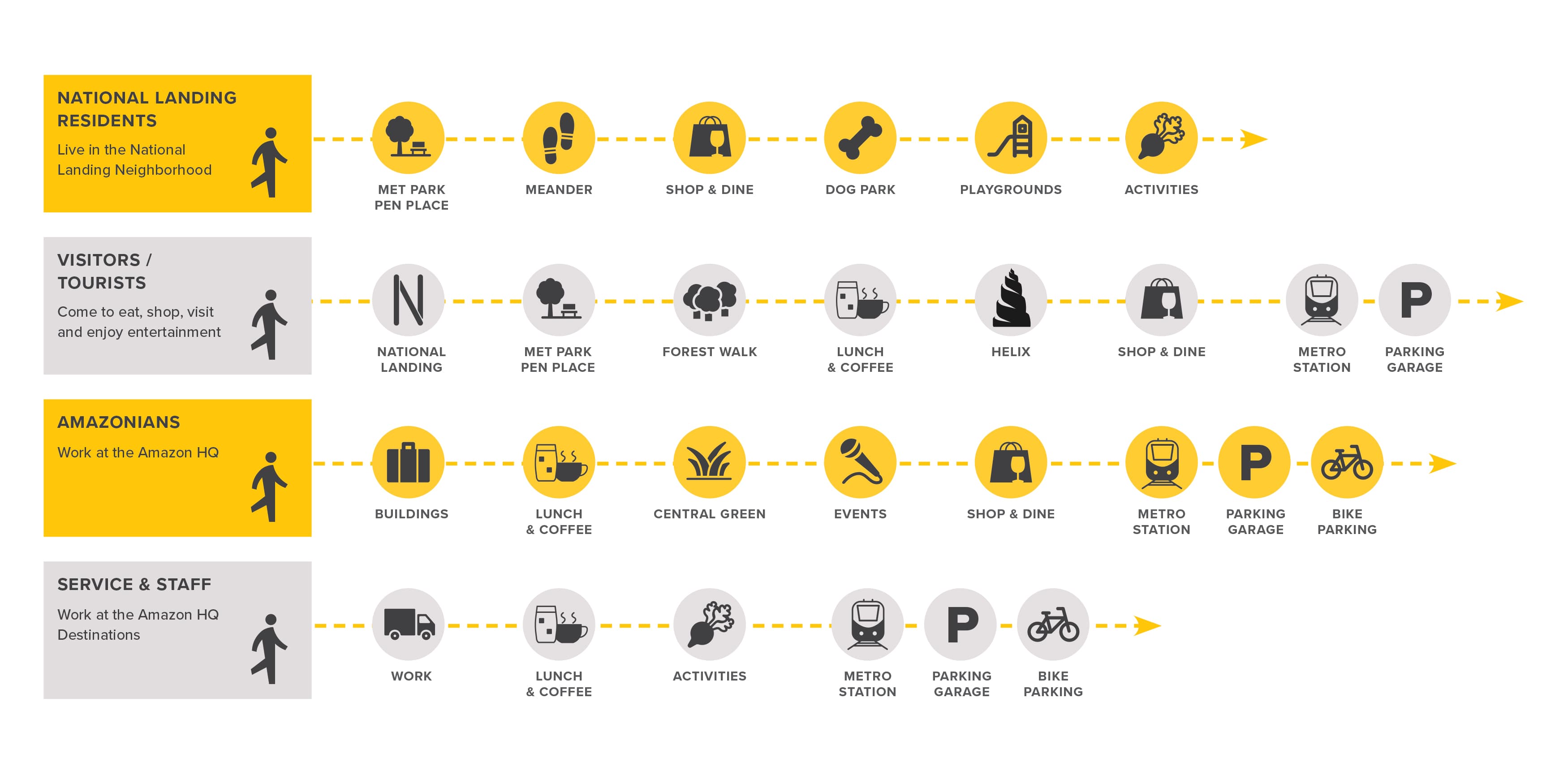 Explore Amazon HQ2 with our detailed graphic that highlights key user destinations and anchor points. Discover essential locations within the headquarters, including main office buildings, recreational areas, dining options, and transportation hubs. Navigate the vibrant campus with ease, thanks to our comprehensive guide that ensures you make the most of your visit to this cutting-edge urban workspace. Perfect for employees, visitors, and business partners, this graphic serves as your go-to resource for understanding the layout and amenities of Amazon HQ2.