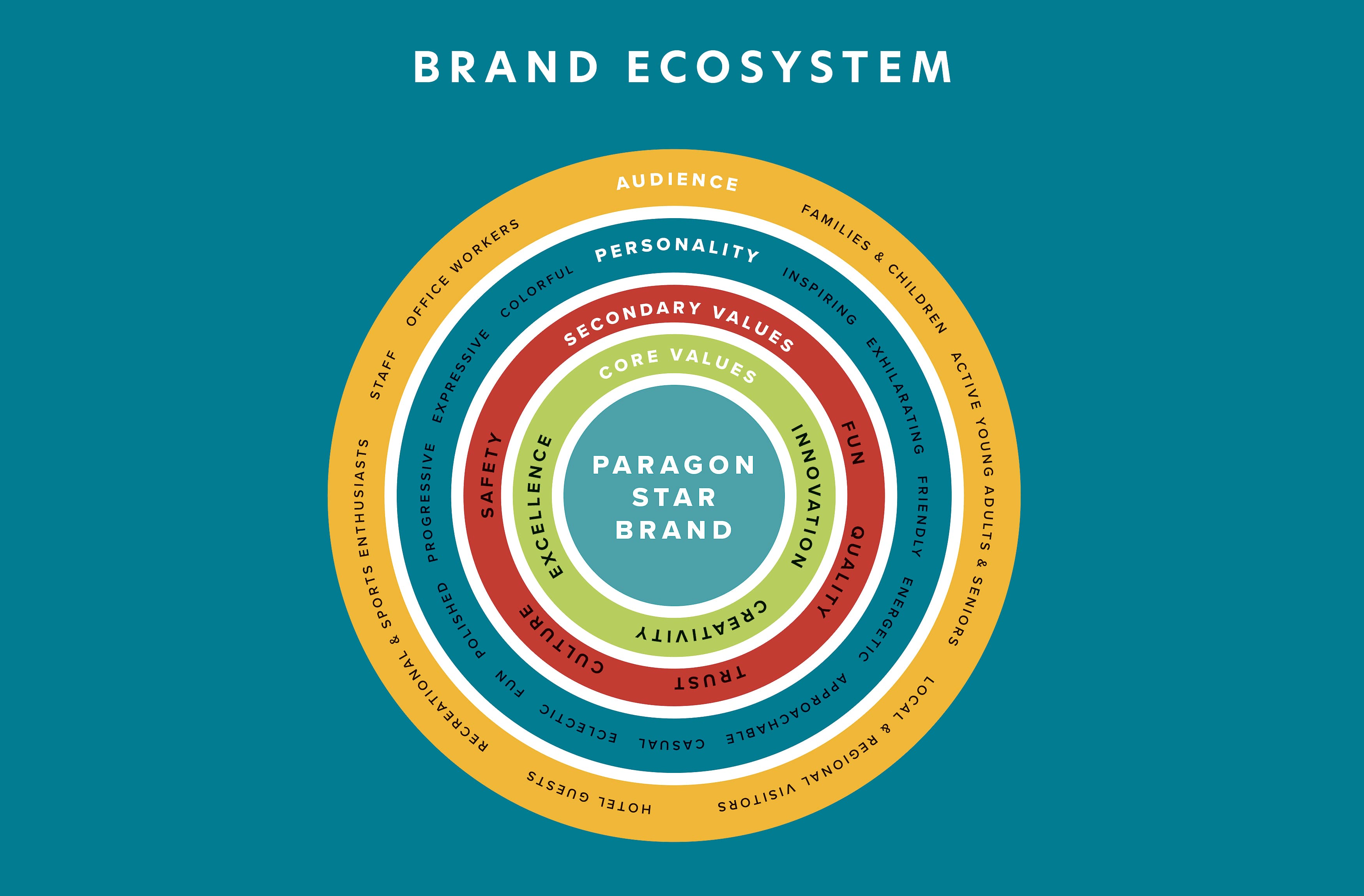 Brand ecosystem graphic for Paragon Star Branding. Brand positioning graphic for Paragon Star Branding.