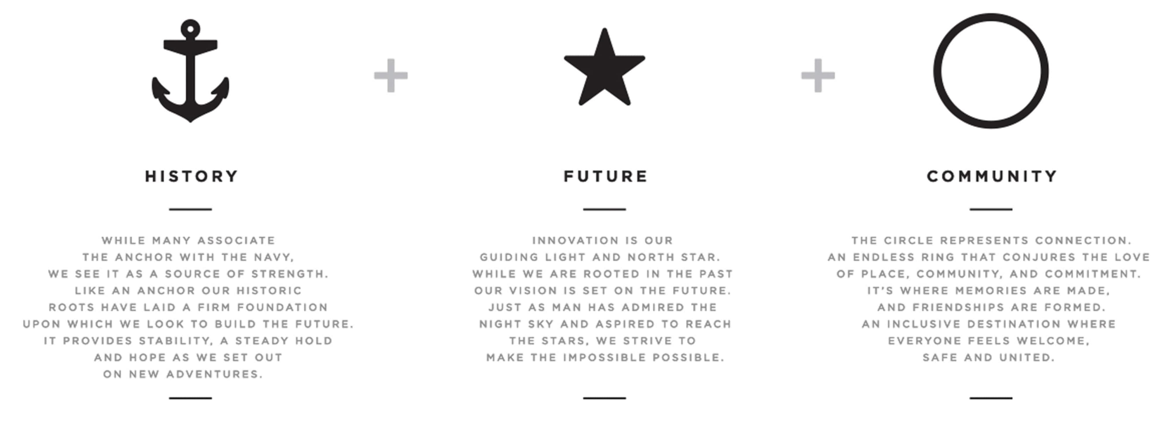 Brand concept diagram with three icons joined by plus signs: an anchor labeled 'History' with text about roots and foundation, a star labeled 'Future' with text about innovation and aspiration, and a circle labeled 'Community' with text about connection and inclusion.