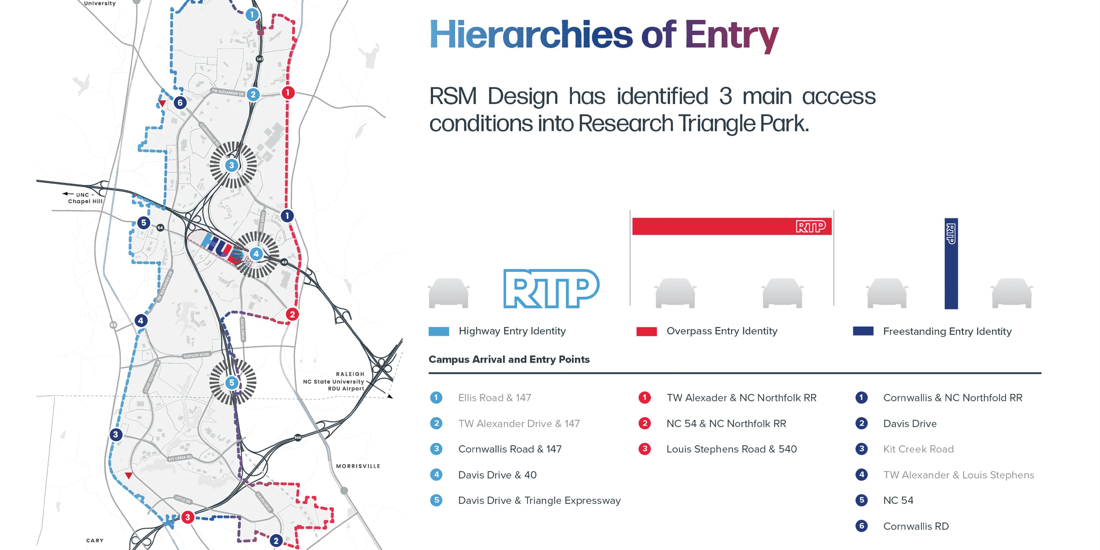 Hierarchies of Entry graphic of 3 main access conditions into Research Triangle Park in Raleigh, North Carolina. Sign family for Highway Entry Point, Overpass Entry Point, and Freestanding Entry Identity. Map graphic with entry touchpoints.