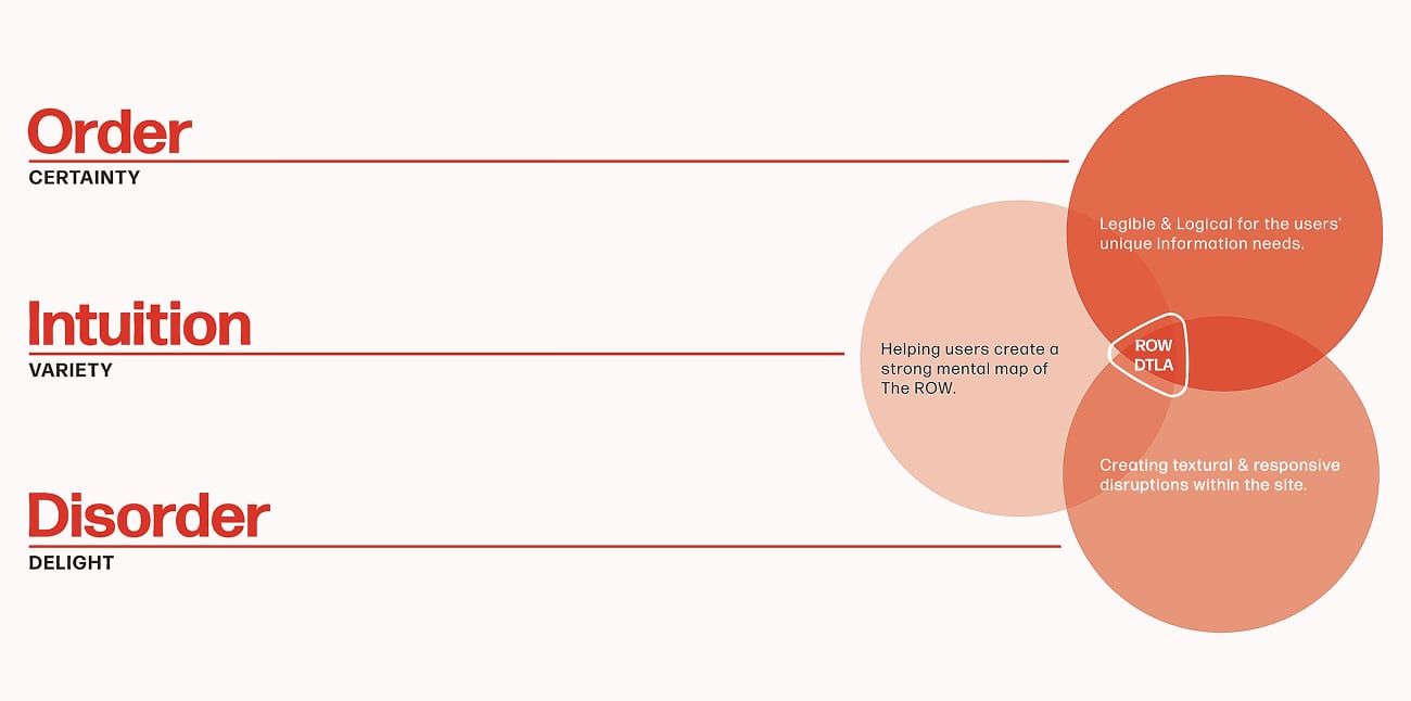 Venn diagram mapping certainty, variety, and delight to the ROW DTLA wayfinding concept - Principle Centered Design framework by RSM Design