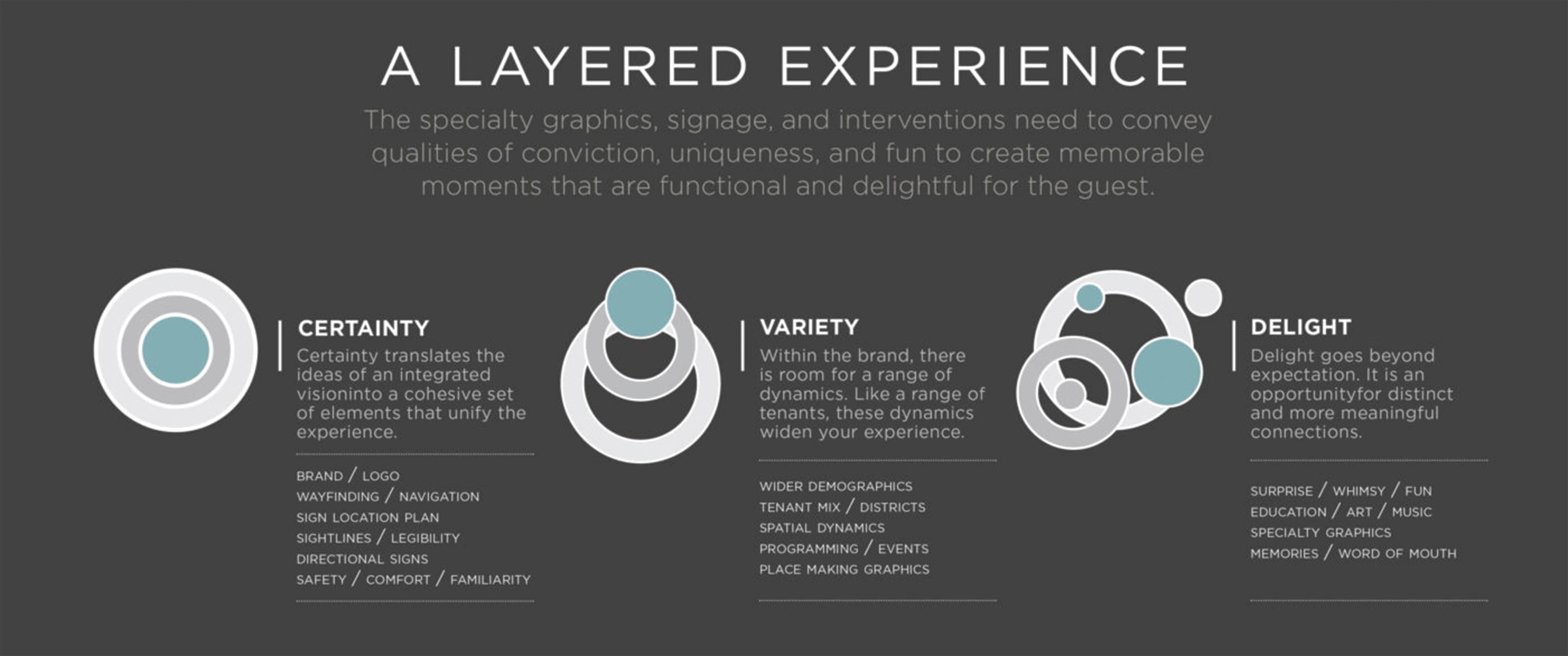 An infographic outlining our concepts of Certainty, Variety, and Delight in relation to how we define wayfinding