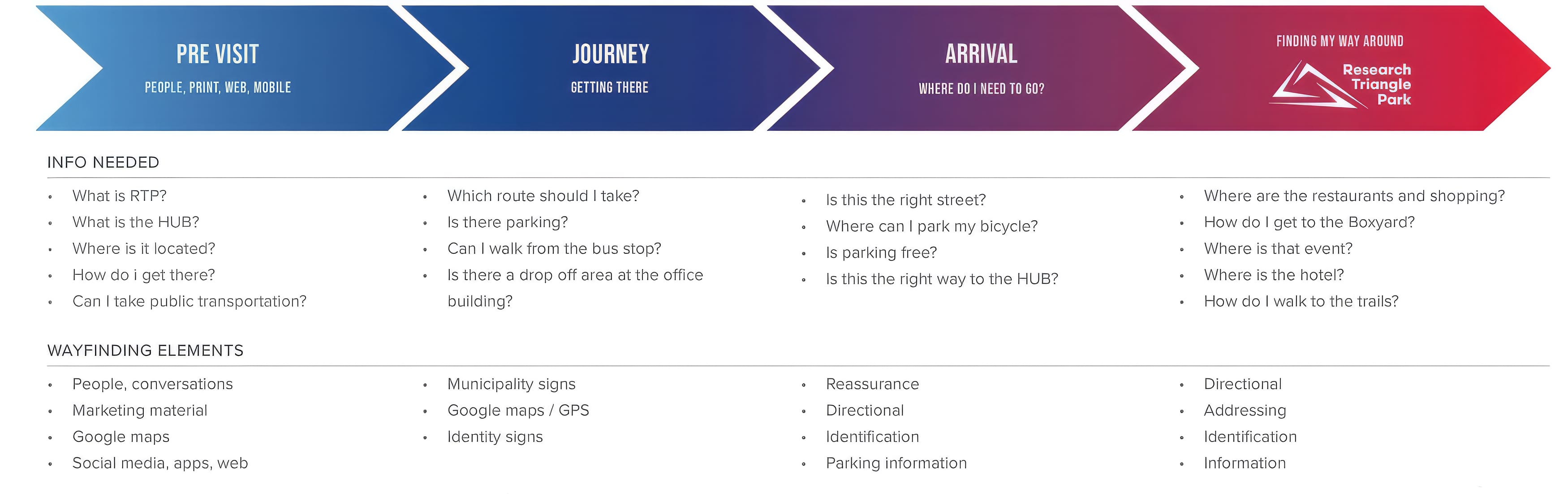 RSM Design wayfinding strategy diagram for Research Triangle Park — user journey framework mapping pre-visit, travel, arrival, and on-site navigation touchpoints for HUB RTP signage and wayfinding master plan