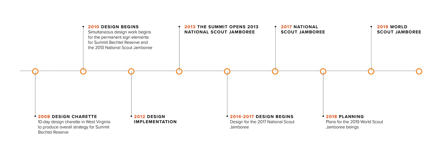 Project timeline graphic for Summit Bechtel Reserve wayfinding and signage design from 2008 design charette through 2019 World Scout Jamboree, long-term environmental graphic design project by RSM Design